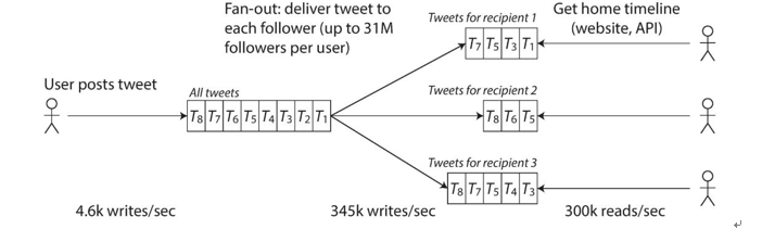 Twitter的数据管道,用于发送消息给订阅者