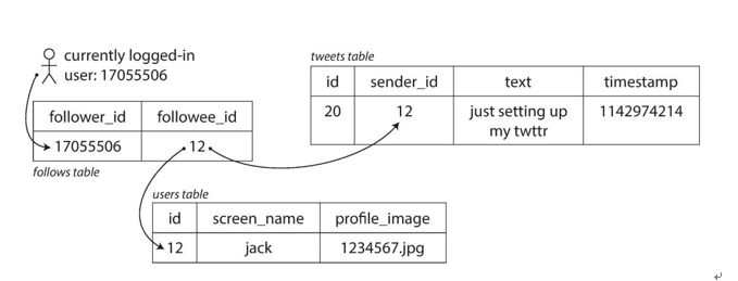 关系型数据库的实现格式