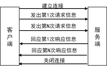 http 1.1 请求模式 http 1.1 请求模式