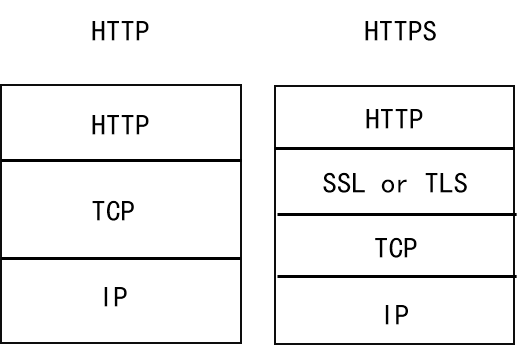 HTTP、HTTPS 差异 HTTP、HTTPS 差异