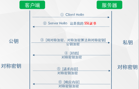 HTTPS 握手过程 HTTPS 握手过程