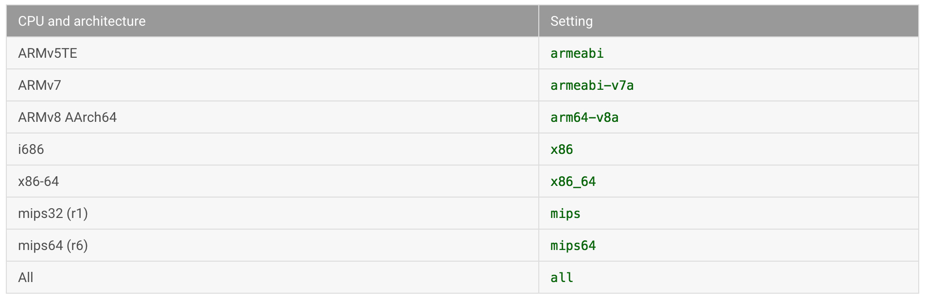各种ABI对应的值