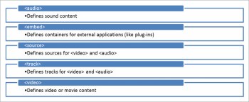 图 4:媒体元素 图 4:媒体元素