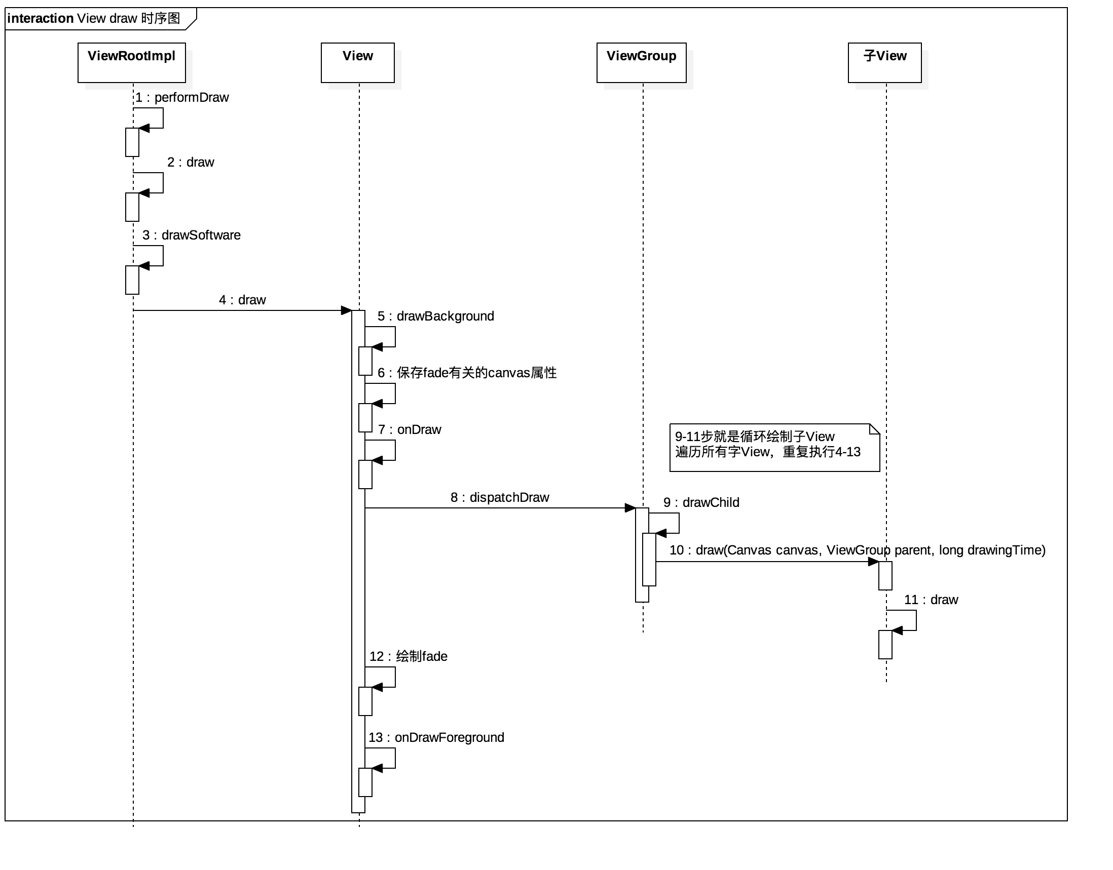 图为View绘制时序图