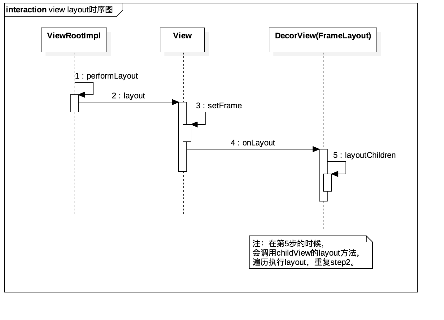 图为View layout 时序图