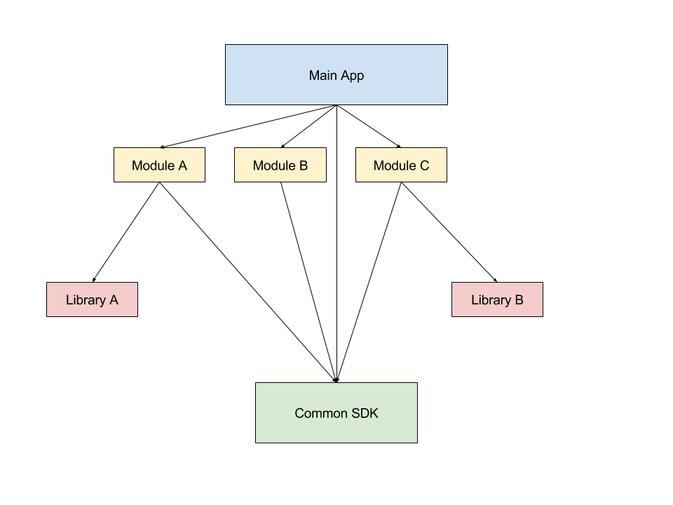 刚刚重构之后的架构
