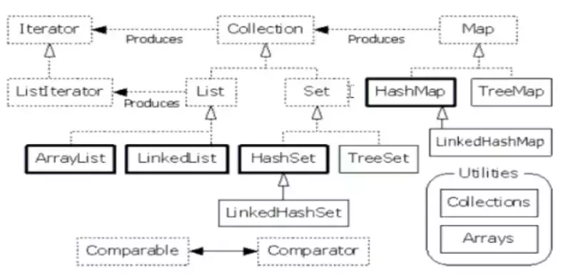 类集合框架主体