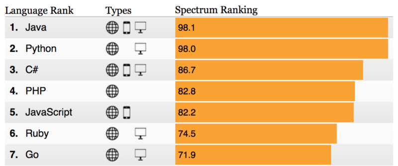 Web å¼åè¯è¨æè¡æ¦å 7 å