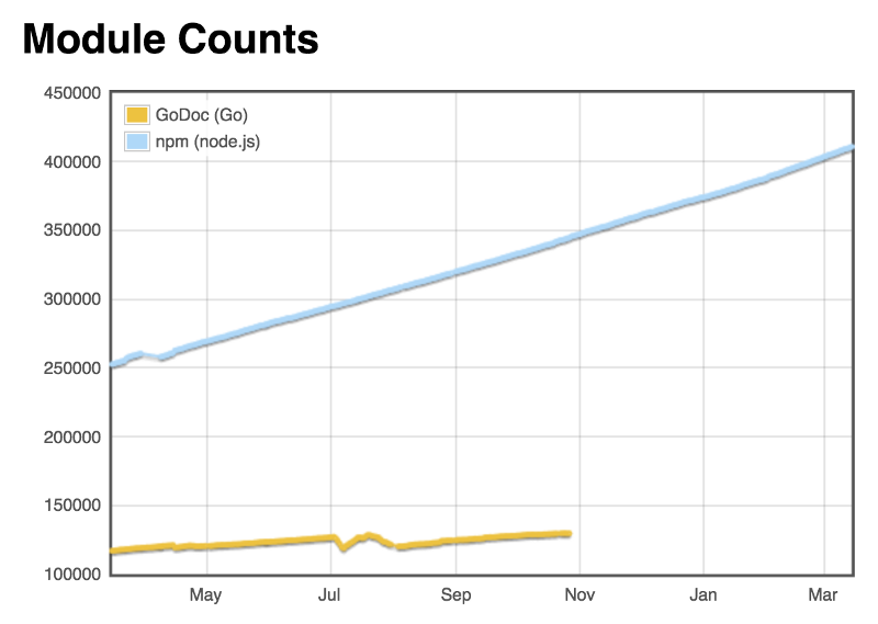 Node å Go åçæ°é