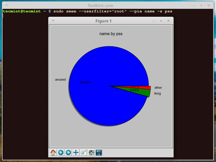 Linux Memory Consumption by Processes Linux Memory Consumption by Processes