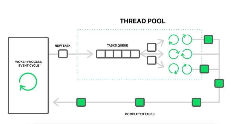 Thread pools help increase application performance by assigning a slow operation to a separate set of tasks