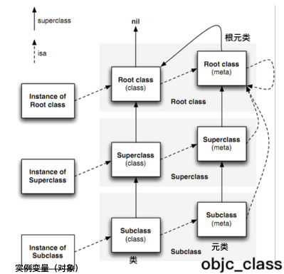 runtime 对象,类,元类的isa指针关系图.png