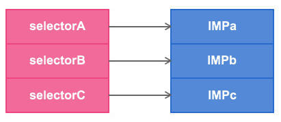 selector --> 对应的IMP