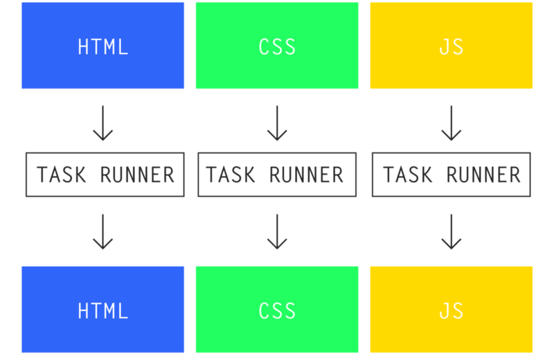 老式的任务运行器的方式:你的标记、样式和 JavaScript 是分离的。你必须分别管理它们每一个,并且你需要确保每一样都达到产品级 老式的任务运行器的方式:你的标记、样式和 JavaScript 是分离的。你必须分别管理它们每一个,并且你需要确保每一样都达到产品级