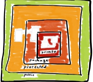 Java有四个级别的访问类型。 Java有四个级别的访问类型。