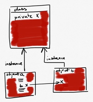 访é®ç±»å䏿¯å¯¹è±¡çº§å«çèæ¯ç±»çº§å«çã