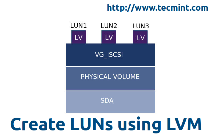 在目标器中使用 LVM 创建 LUN 在目标器中使用 LVM 创建 LUN