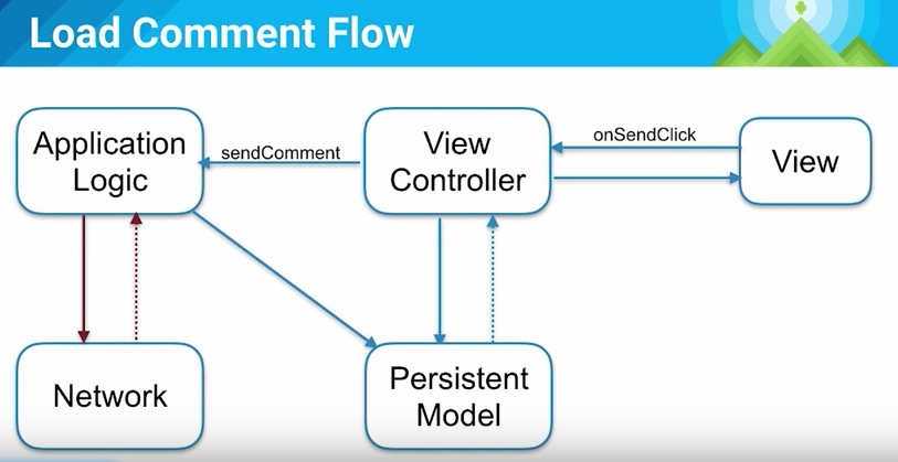 android-app-architecture-2015-3