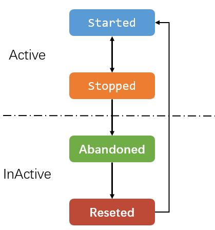 Loader 生命周期图 Loader 生命周期图