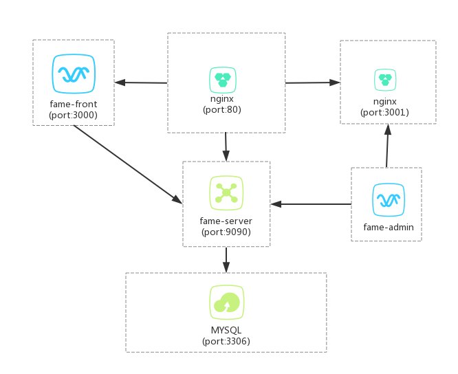 fame-structure fame-structure