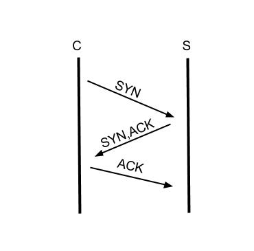 tcp_syn_synack_ack tcp_syn_synack_ack