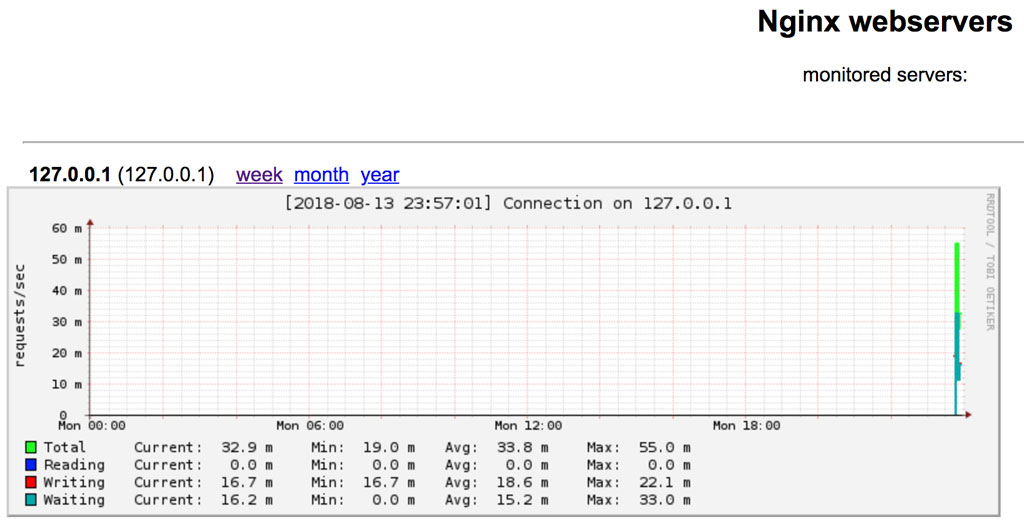 nginx-rrd 图形化监控