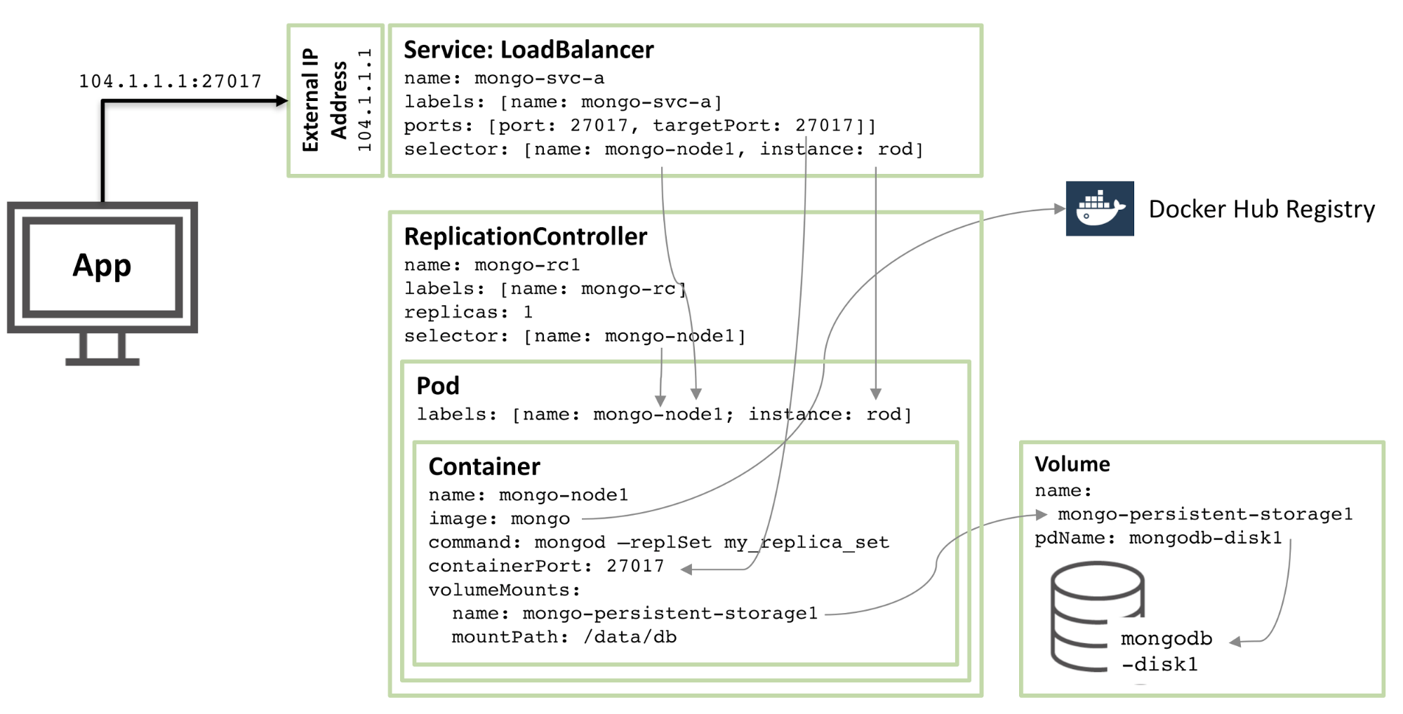 图 1:MongoDB 副本集成员被配置为 Kubernetes Pod 并作为服务公开 图 1:MongoDB 副本集成员被配置为 Kubernetes Pod 并作为服务公开