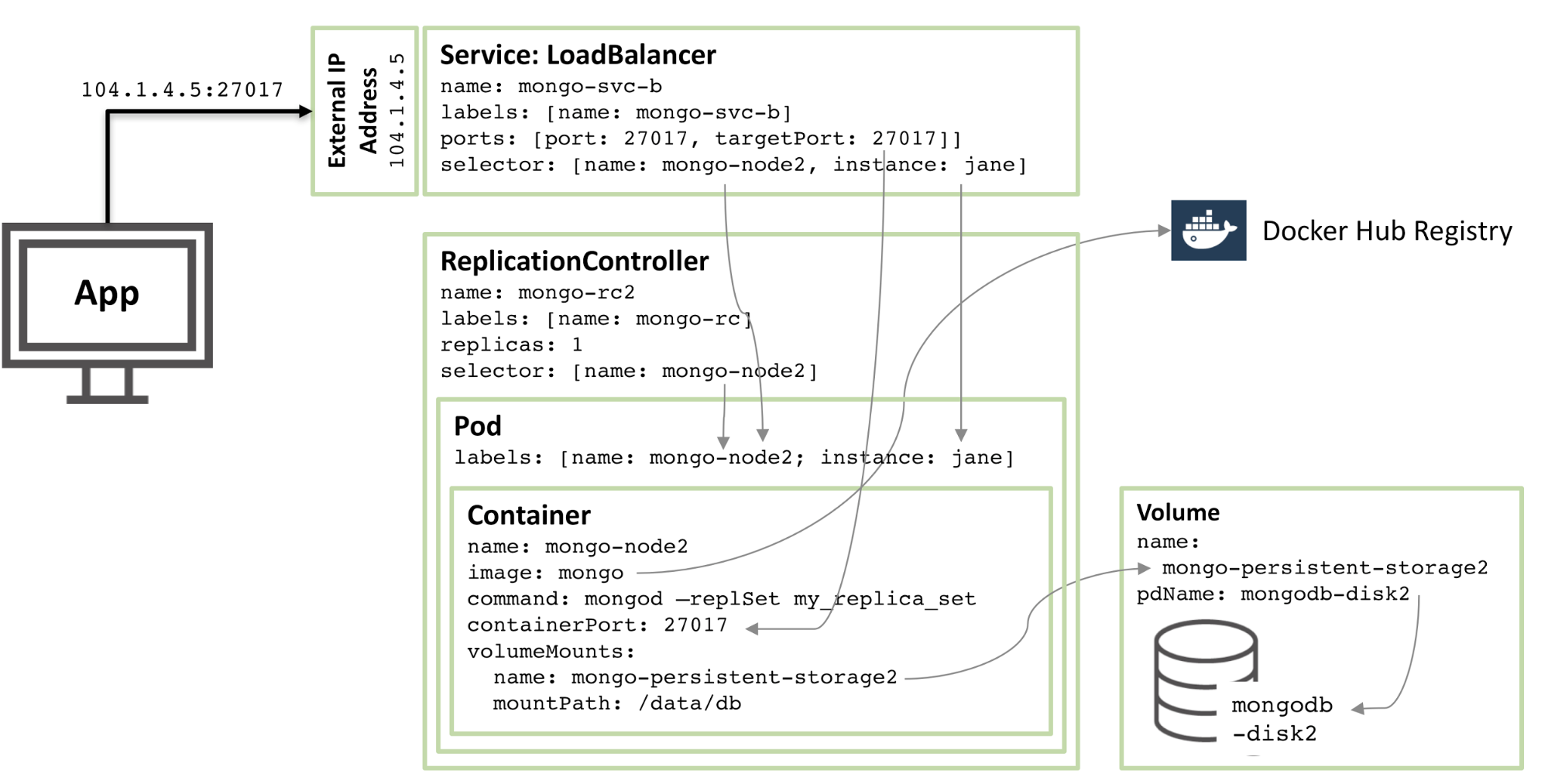 图 2:第二个 MongoDB 副本集成员配置为 Kubernetes Pod 图 2:第二个 MongoDB 副本集成员配置为 Kubernetes Pod