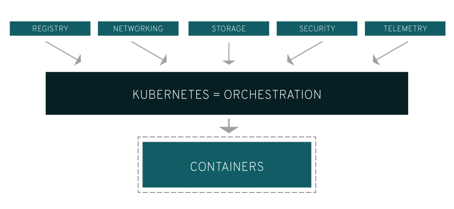 Kubernetes 解释-图表 Kubernetes 解释-图表