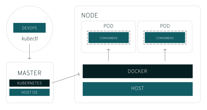 Kubernetes 图表 Kubernetes 图表