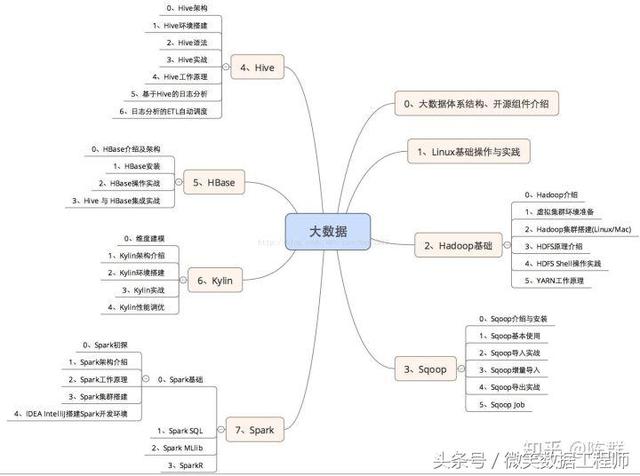 2018 大数据学习入门必备规划