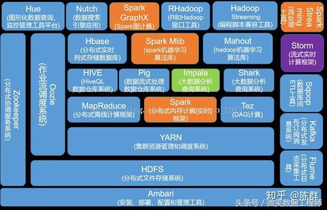 2018 大数据学习入门必备规划