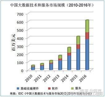 2018 大数据学习入门必备规划