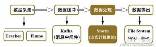 2018 大数据学习入门必备规划