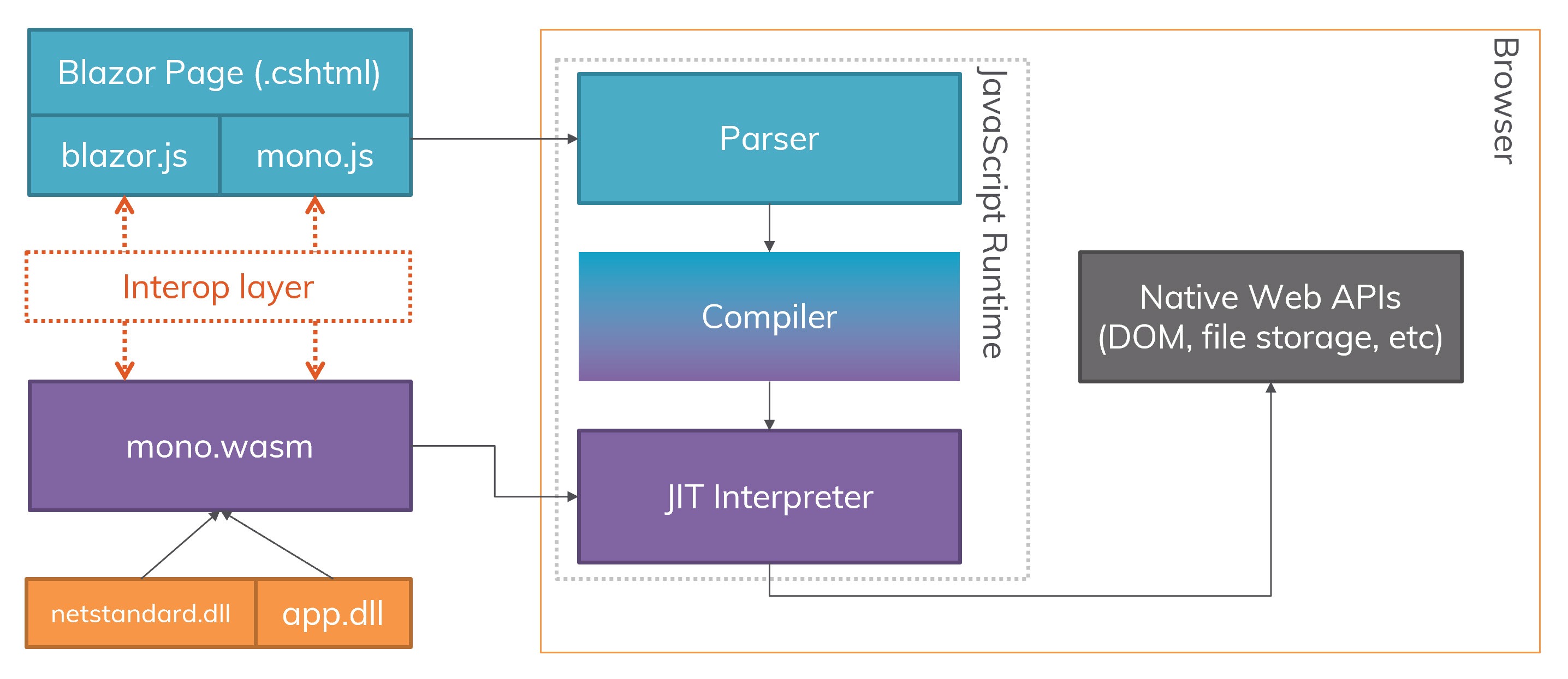 blazor-block-diagram blazor-block-diagram