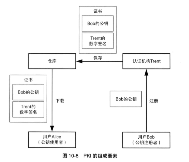 PKI组成要素 PKI组成要素