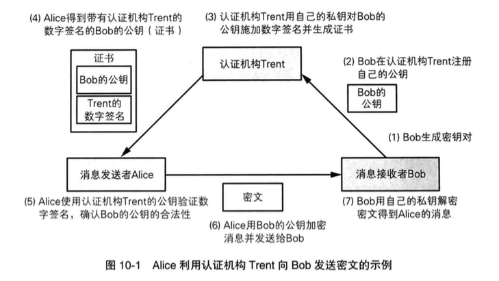 证书应用 证书应用