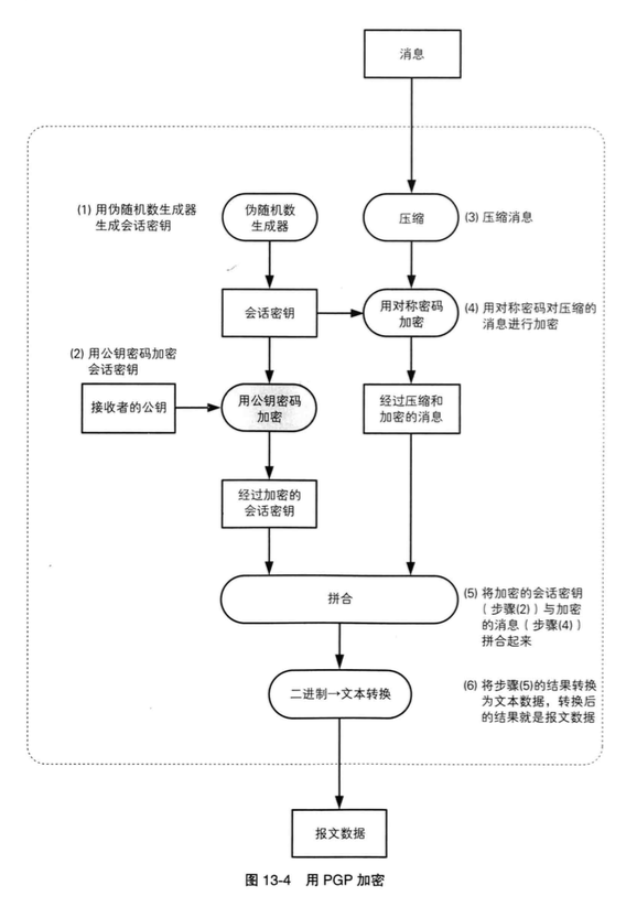 用PGP加密 用PGP加密
