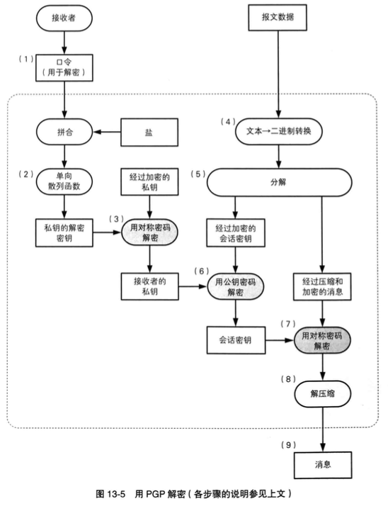用PGP解密 用PGP解密