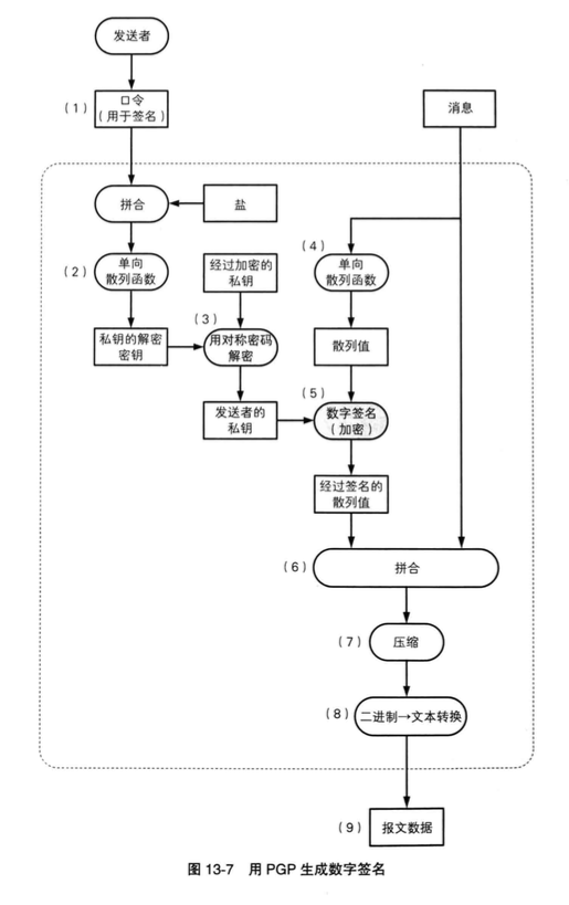用PGP生成数字签名 用PGP生成数字签名