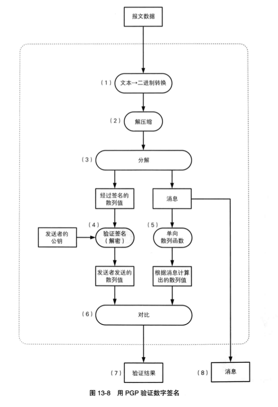 PGP验证数字签名 PGP验证数字签名