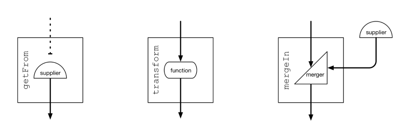 初识Agera(一)——基本概念和原理的介绍