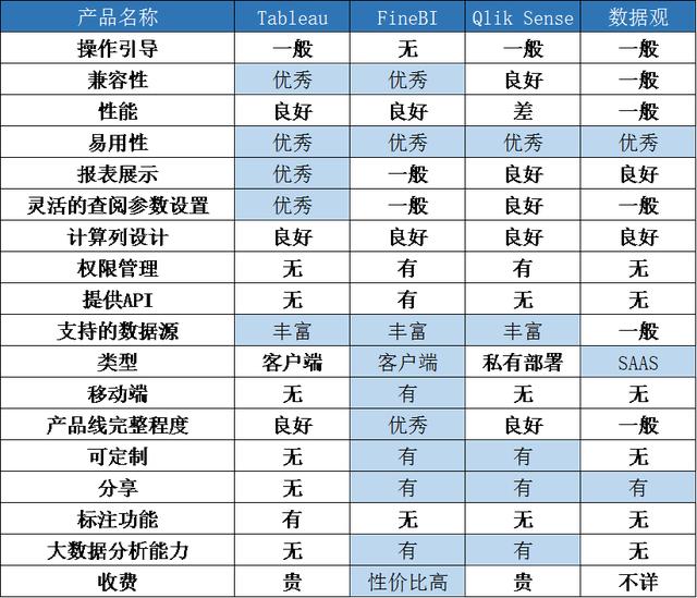 推荐几款可视化数据分析工具