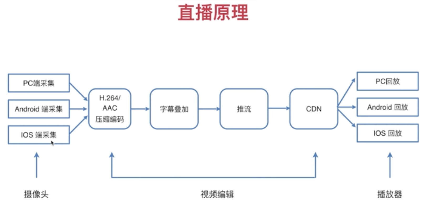 直播基本流程 直播基本流程