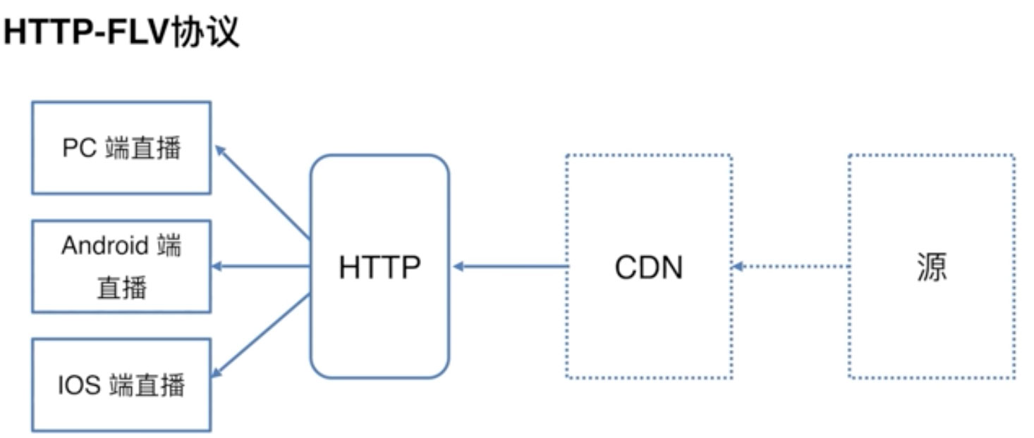 HTTP-FLV协议 HTTP-FLV协议