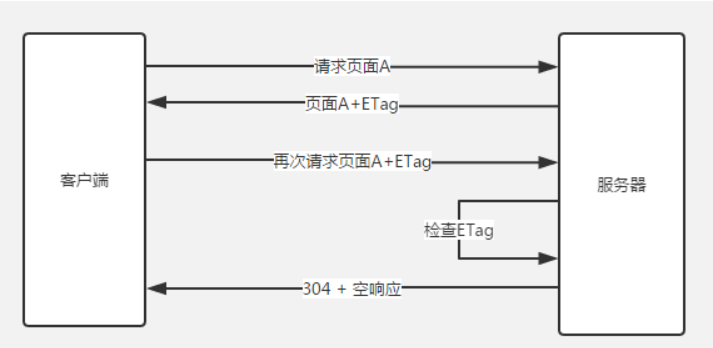 ETag和If-None-Match ETag和If-None-Match