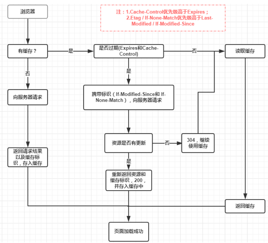 缓存的机制 缓存的机制