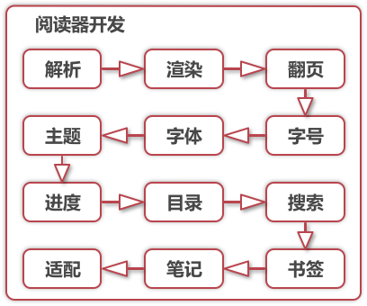 阅读器开发路径