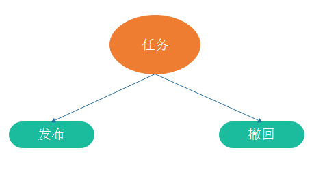 包含发布和撤回的任务模块