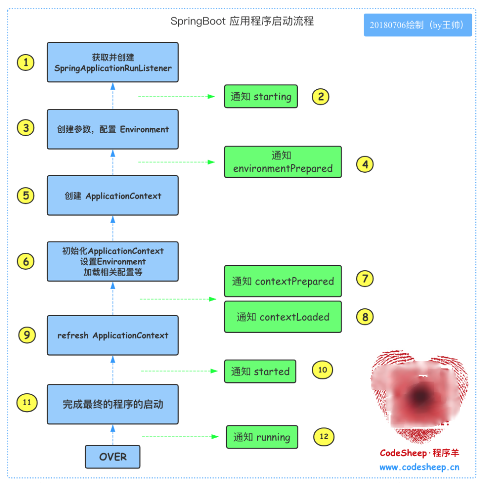Spring Boot应用启动流程